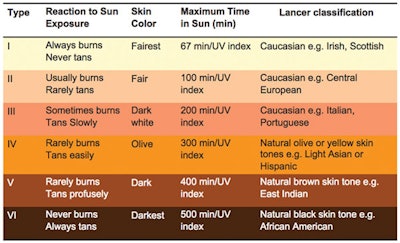 Chart courtesy of The International Dermal Institute