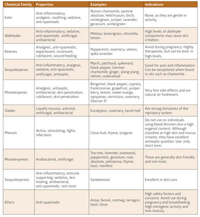 SI1505_EssentialOIls_table_600