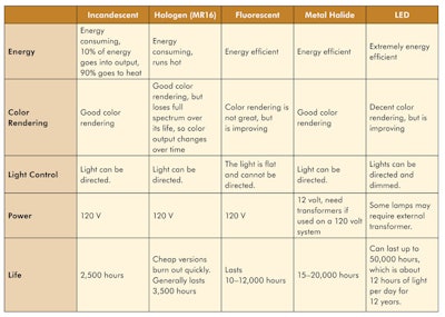 Five+Types+of+Artificial+Lamps