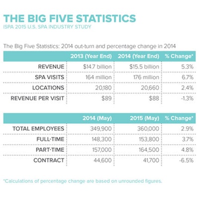 The International SPA Association (ISPA) released its annual findings of spa industry financial indicators, reporting the industry continues to grow.