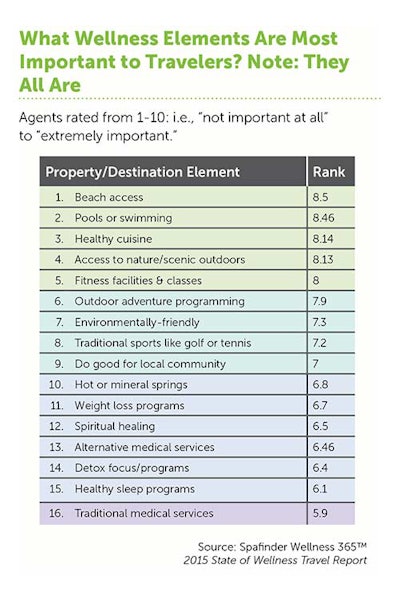 Wellness Elements