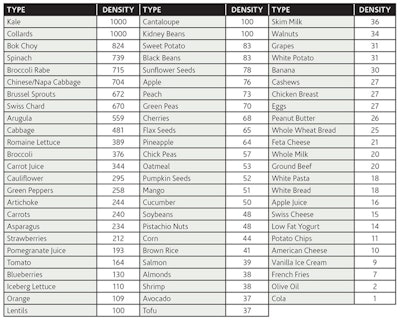 ANDI scores are based on 34 important nutritional parameters and are used to rate foods on a scale of 1-1,000, where the most nutrient-dense, green vegetables such as kale score 1,000. This demonstrates the nutritional value of nutrient-dense foods, compared with processed foods and animal products, which generally have high levels of fat, sodium and carbohydrates. To educate consumers about nutrient-dense foods, health food stores often provide brochures to consumers and even place signs near produce stands rating the particular nutrient density of fresh produce.