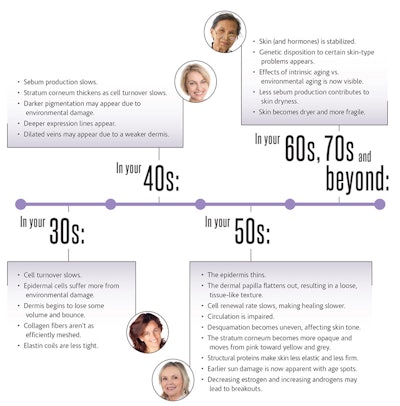 Perimenopausal Skin Conditions