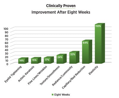 Zinc Fingers are found naturally in our cells, and this technology provides key components that accelerate repair activity with an apparent emphasis on elastin production. With another, less official study, this ingredient complex’s ability to prevent UV induced DNA damage was tested. In a 5 person analysis, without a sunscreen involved, it tested at SPF 14 showing a dramatic reduction in UV induced redness.