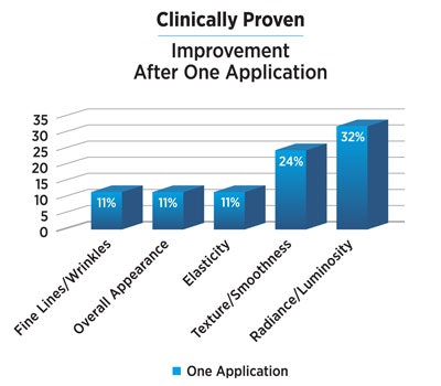 Zinc Finger Technology. One of the most promising result in DNA repair ingredients came from independent research (Frumento et al, 2015) done on 33 women studying (Osmosis Patented) Zinc Finger Technology and AC-11. In 8 weeks of topical use, dermatologists measured the following results from this remarkable technology: 110% improvement in elasticity, 64% reduction in facial capillaries and redness, 17% improvement in wrinkles, 15% tightening of eyelids, 15% improvement in actinic keratosis (pre-cancerous lesions caused by DNA damage) and a 32% improvement in skin radiance and luminosity.