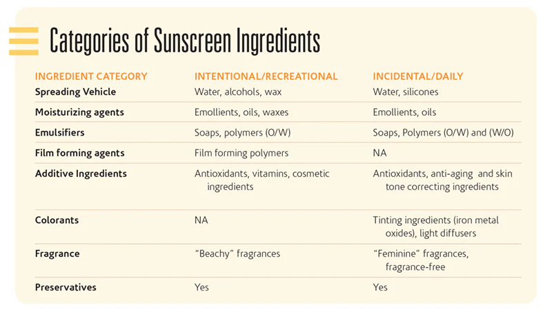 Anatomy of a Sunscreen | Skin Inc.