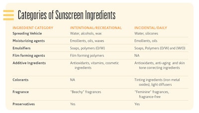 Sunscreen Active Delivery Systems