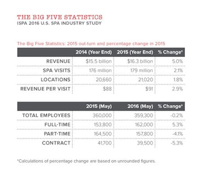 “The figures are clear; it's all time record revenues, breaking the 16 billion dollar barrier. The next big landmark, which I think is achievable by 2020, is the iconic 20 billion dollar figure,” said Colin McIlheney, global research director for PwC. The complete study will be released at the 2016 ISPA Conference & Expo on Sept. 13, 2016.