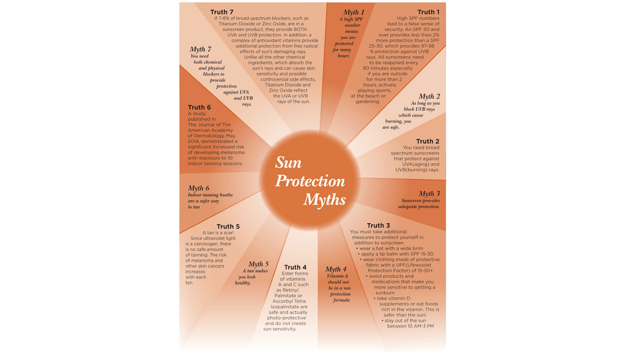 7 Sun Protection Myths Exposed Skin Inc 7 Sun Protection Myths Exposed Skin Inc