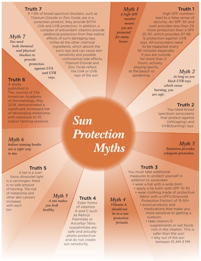 Sun+Protection+Myths