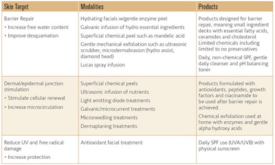 After you have an idea of the main areas that must be addressed within the skin, then you can start to formulate a list of products and devices needed to achieve this. Based on the sensitive and aging skin example, devices available would include: galvanic current, ultrasonic scrubber, microdermabrasion, Lucas spray, ultrasonic/ ultrasound device, LED device, microcurrent, microneedling and dermaplaning.