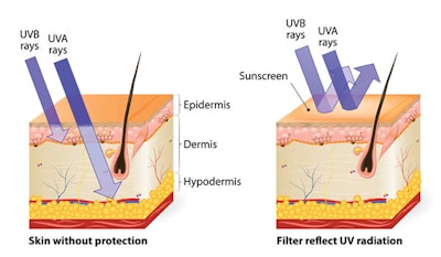 Ultraviolet (UV) radiation is the primary cause of free radicals in the skin. There are two types of UV rays—UVA and UVB. UVA rays cause aging, specifically decreased skin elasticity, hyperpigmentation and wrinkles, as mentioned previously. UVA rays are present year-round and can penetrate through clouds and glass. What makes them even more “mean” is their ability to penetrate 30-40 times deeper into the skin than UVB rays. And like a true frenemy, we will not see the effects of these rays for years down the road.