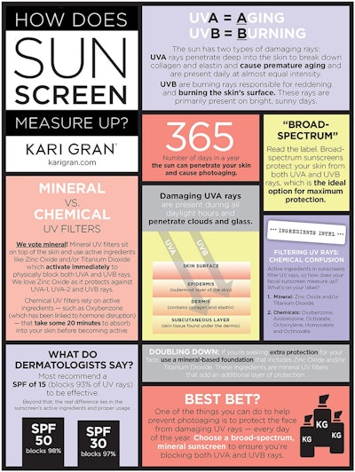 An infographic on sunscreen
