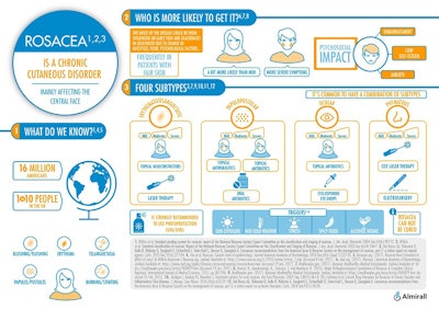 An infographic about spring weather and rosecea