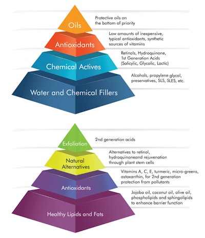 For years, so many estheticians were working on getting our clients to add peels, retinols, acids and other forms of exfoliation to their regimen. Along with this trend came oil-free skin care products, advertised in a comparable way to low-fat foods—as being the healthiest option for blemish-prone and oily skin. Oil-free products became a huge trend in the industry, with “oil-free” marketed in big bold letters on the labels of all acne treatments. As a result, many acne sufferers became oil-phobes, avoiding all oils in skin care with the belief that they all clog pores and increase breakouts.