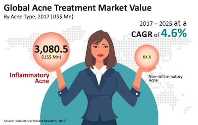 Acne+market+infographic
