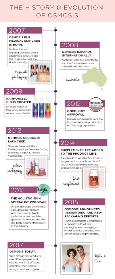 Timeline of Osmosis events