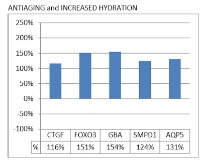 The values shown in the last line indicate the amount by which the gene function was upregulated. Key to above gene abbreviations/functions in skin