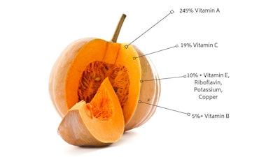 When pumpkin is combined with other skin-rejuvenating or skin-building ingredients, it helps boost the efficacy of those ingredients. For example, when combined with peptides, the natural vitamin A enhances the response of the skin cells to stimulate collagen activity and increase other skin-building functions.
