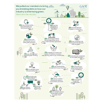 “We’re thrilled to be bringing of-the-moment data on green or related topics to GSN members and the wellness community,” said board president Bonnie Baker.