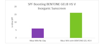 In summary, COVID-19 has heightened the existing strong trends around health and wellness. The related clean beauty trend has moved beyond free-from claims as consumers look for products that are not only good for them but also take care of the environment and society. Elementis’ product line of natural clay-based rheology modifiers and active botanical ingredients help formulators create innovative products that deliver both efficacy and inspiring consumer experiences.