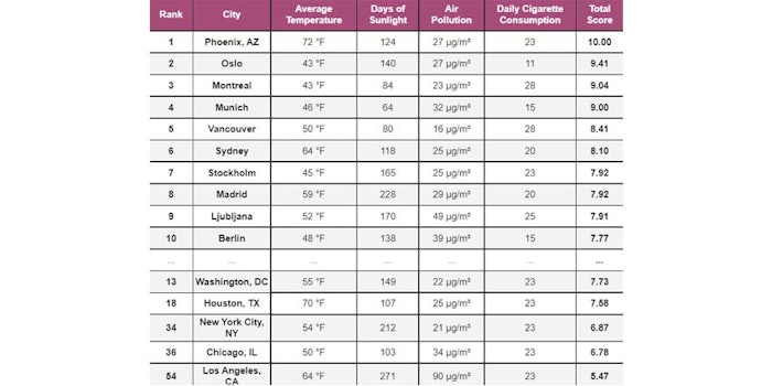 Phoenix is the best city in the world for skin health, while Los Angeles is the worst U.S. city and Mumbai is the worst city in the world for skin health, according to data from Covalo.