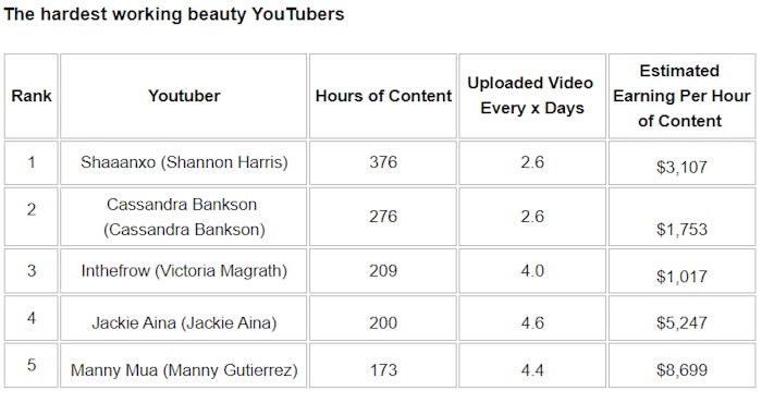 Lickd’s data was curated in part from YouTube Compare and Influencer Marketing Hub.