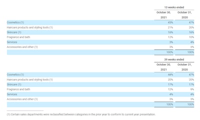 Ulta Beauty's data shows that the fragrance and bath category enjoyed growth as a share of sales throughout 2021.