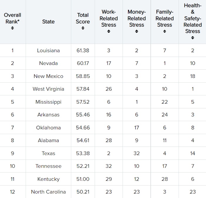 [Image via WalletHub]