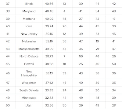 [Image via WalletHub]