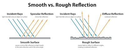 A depiction of how we perceive light.