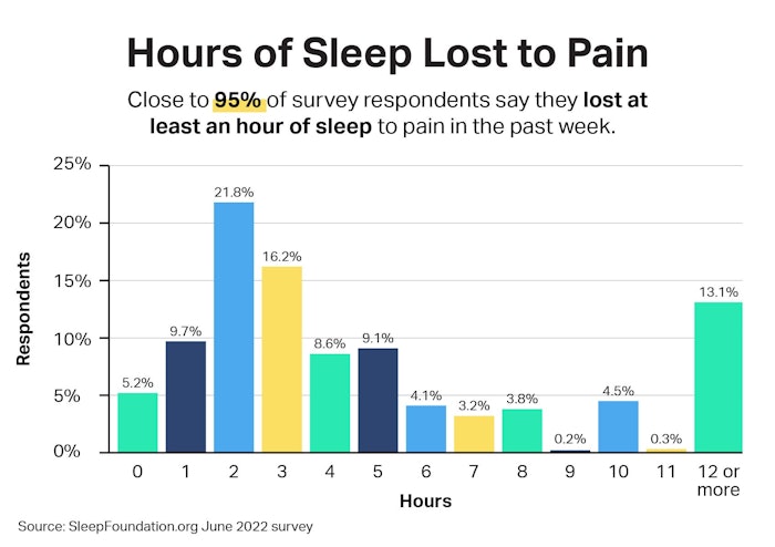 2j343t9 Sf Painsomnia Graphics Sleep Hours Desktop V2