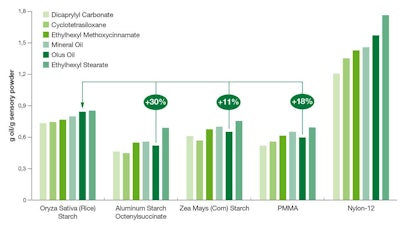 Figure 1. Oil absorption test comparing rice starch with four market benchmarks