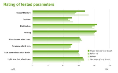 Figure 3. Sensory performance tests comparing rice starch with synthetic sensory modifiers *Results are shown as the percentage of the 22 assessors who assigned the respective property to the products