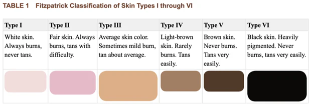 Fitzpatrick Skin Type Classification