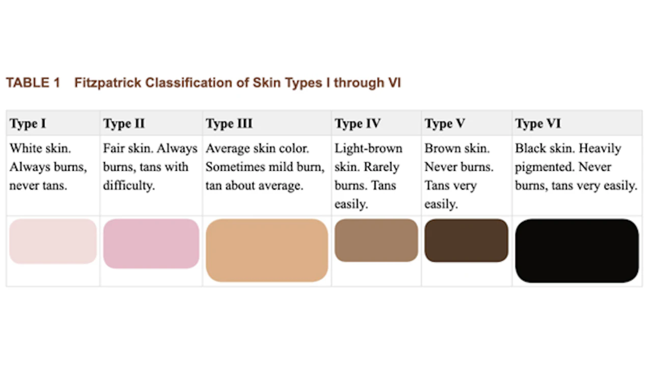Fitzpatrick Levels Fitzpatrick Scale Chart Solved THE FITZPATRICK SCALE Fill In The Chart