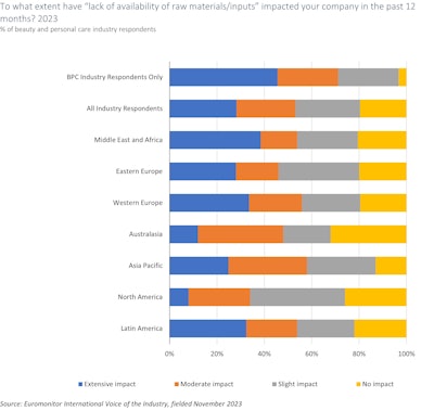F-5. Among beauty and personal care industry respondents, 65% believe that rising cost of raw materials extensively impacted business
