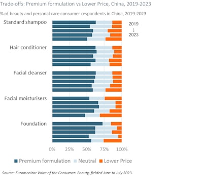 F-6. In China, consumers have not stopped their appetite of premium, but price is becoming a more important factor