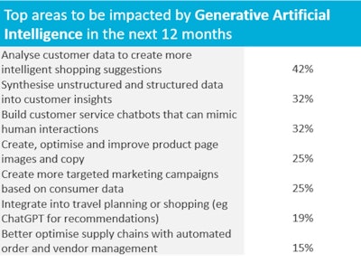 F-3. The industry expects different advantages from traditional AI and generative AI (pictured)