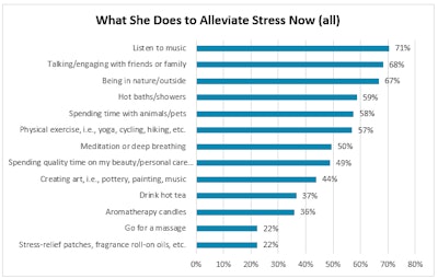 F-4. How consumers deal with stress