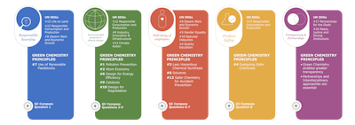 F-2: Connection between the five pillars of the IFRA-IOFI Sustainability Charter, the 12 Principles of Green Chemistry, the Green Chemistry Compass Questions and the UN SDGs.