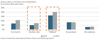 F-3. A growing number of consumers are exploring softer alternatives or products suitable for sensitive skin, searching for ingredients like bakuchiol instead of retinol, or plant-derived antioxidants like rosemary or ginkgo biloba instead of BHA and BHT.