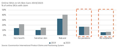 F-2. The number of U.S. skin care products with claims of no parabens or sulfates has been rising since 2019 (Euromonitor International Product Claims and Positioning), encouraging some long-standing beauty players to explore reformulations to address consumers’ safety concerns.