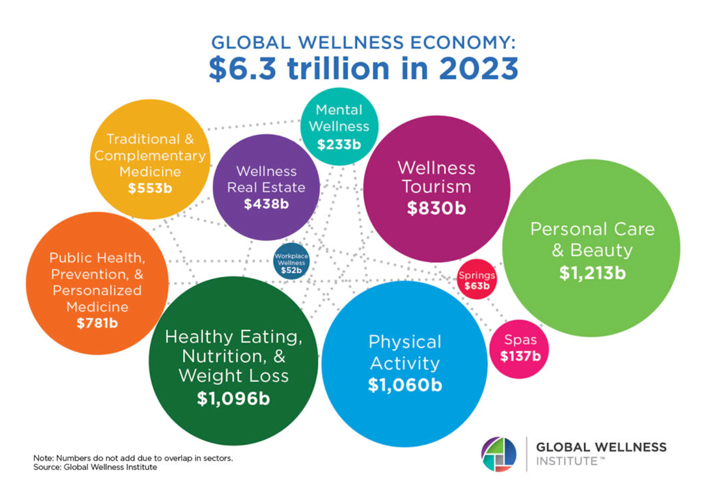 The Global Wellness Economy Forecasted to Hit 9 Trillion by 2028
