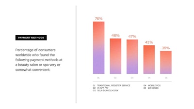 Percentage of consumers worldwide who found the following payment methods at a beauty salon or spa very or somewhat convenient: