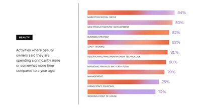 Activities where beauty owners said they are spending significantly more or somewhat more time compared to a year ago: