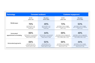Technology, consumer sentiment and consumer engagement by generation.