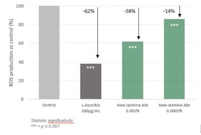 F-6: Inhibition of ROS production in NHDF after pyocyanin induction, in-vitro