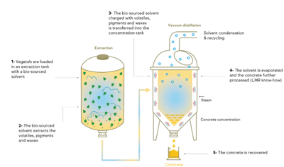F-3. Extraction process with 100%-biosourced solvent
