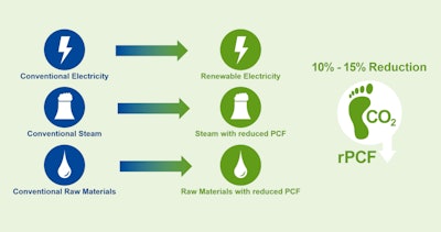 Levers for reducing the greenhouse gas emissions of an aroma ingredient: electricity, steam and raw materials.